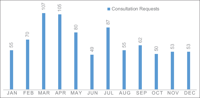 In-hospital consultation requests in 2019